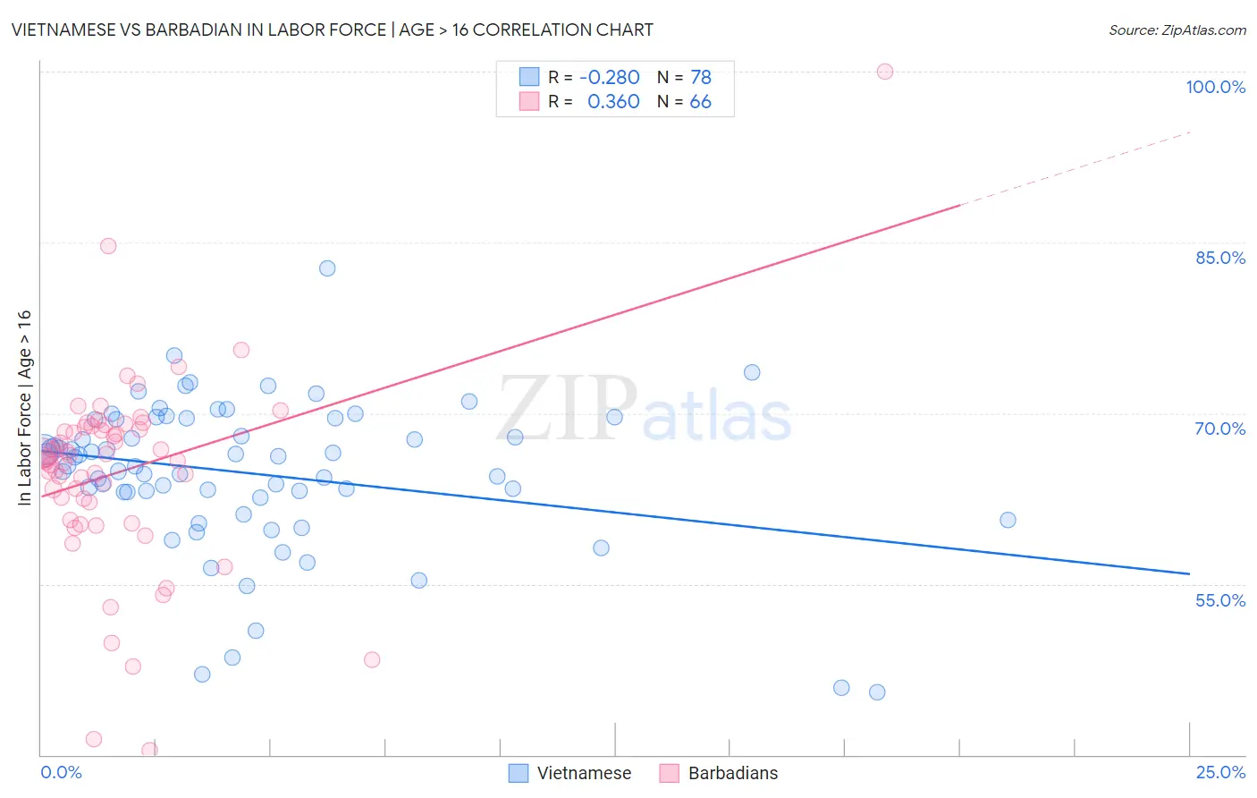 Vietnamese vs Barbadian In Labor Force | Age > 16