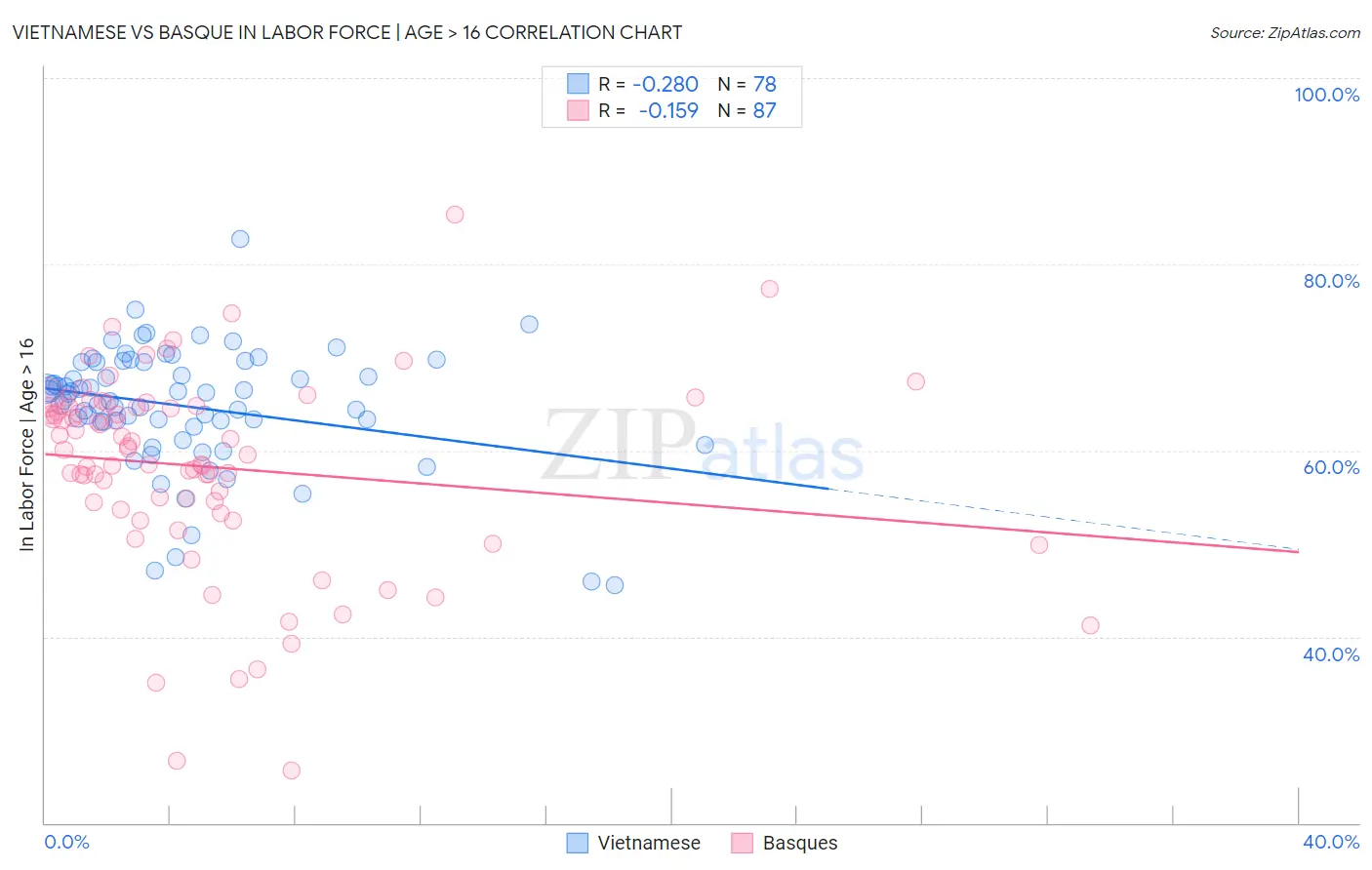 Vietnamese vs Basque In Labor Force | Age > 16