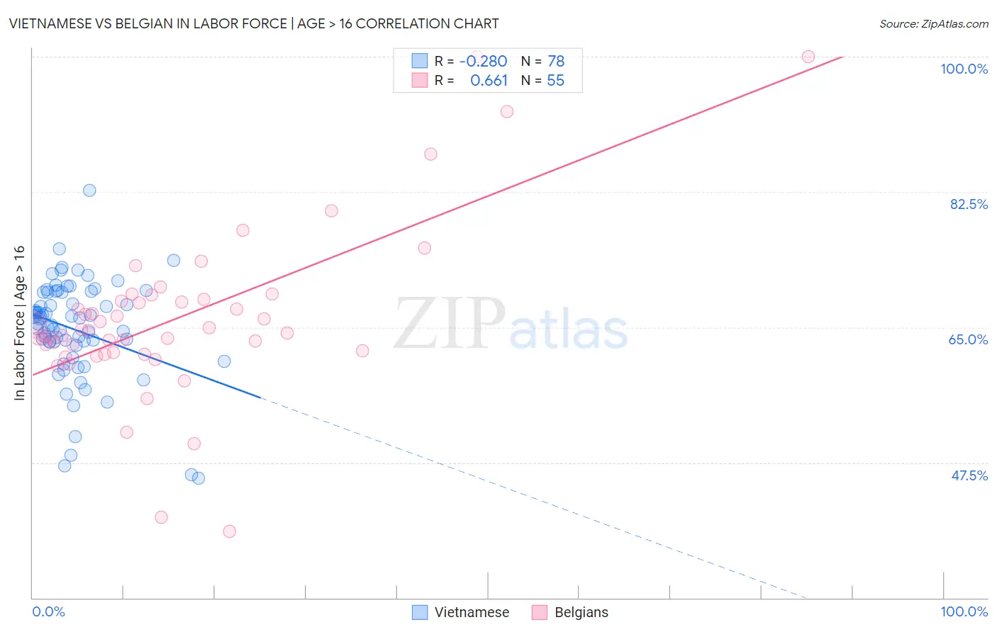 Vietnamese vs Belgian In Labor Force | Age > 16