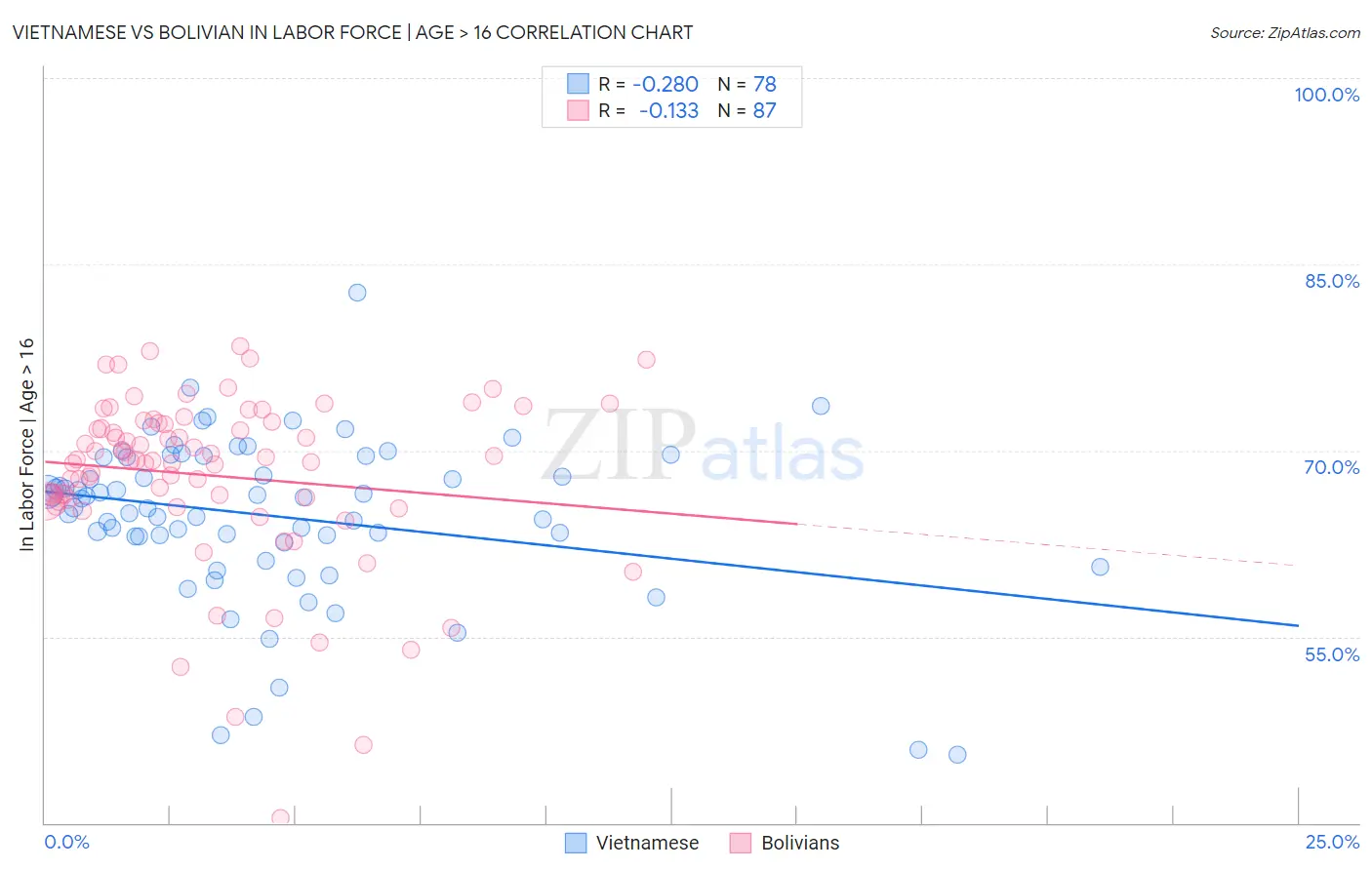Vietnamese vs Bolivian In Labor Force | Age > 16