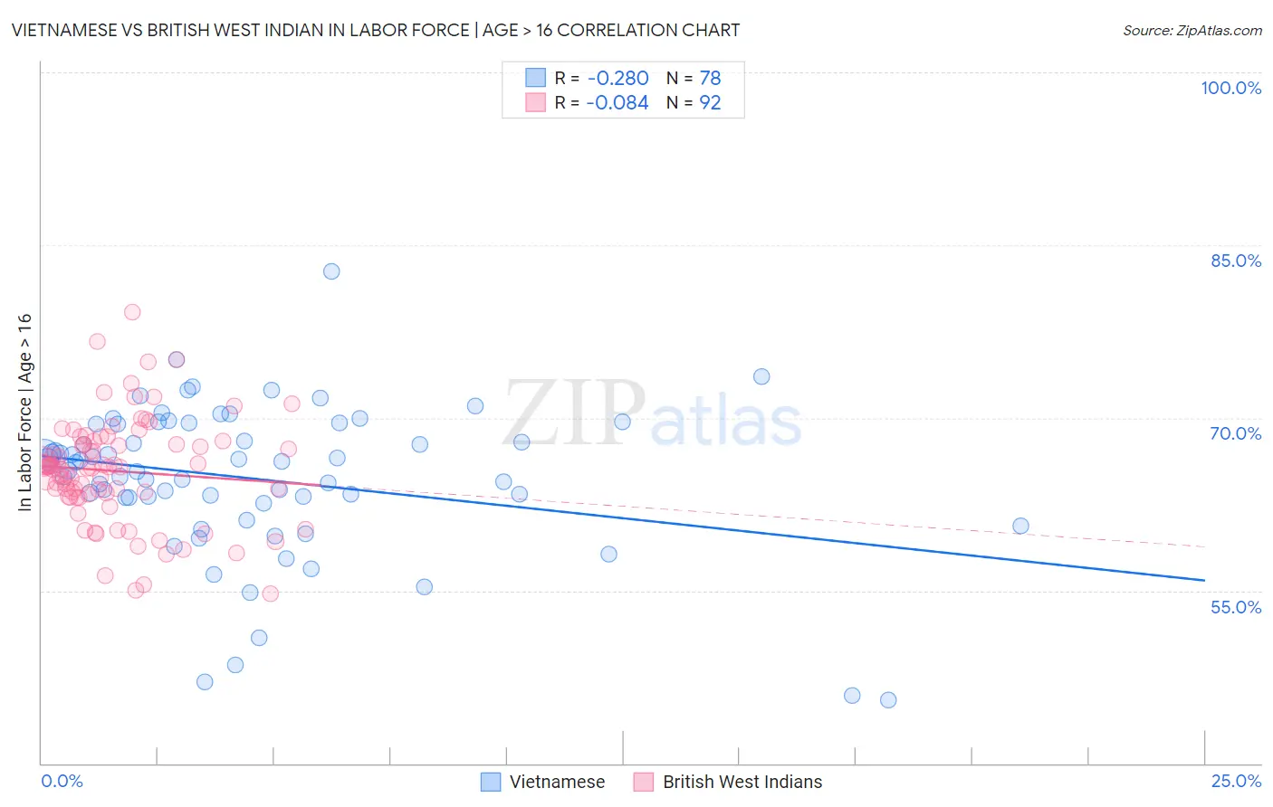 Vietnamese vs British West Indian In Labor Force | Age > 16