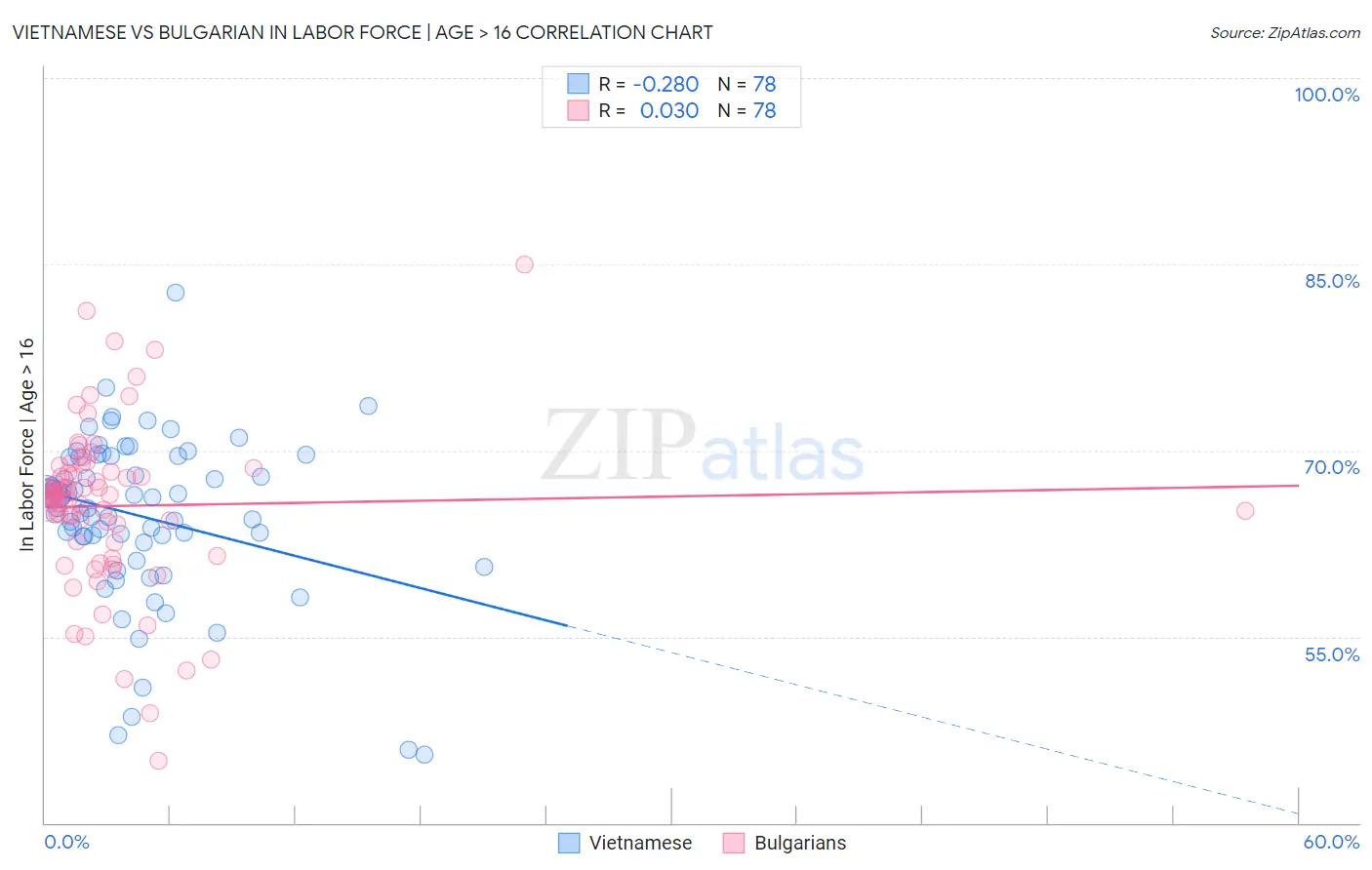 Vietnamese vs Bulgarian In Labor Force | Age > 16
