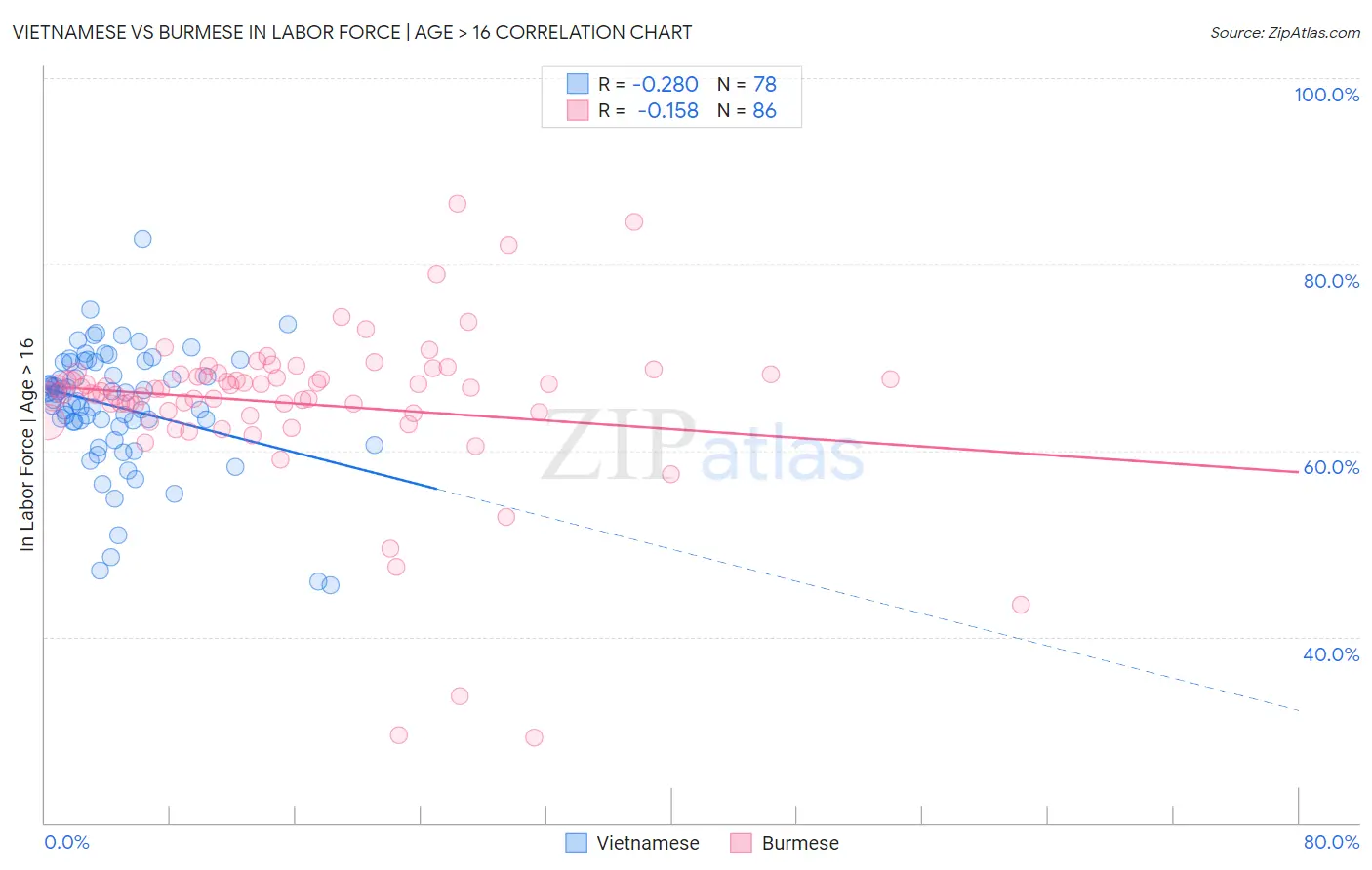 Vietnamese vs Burmese In Labor Force | Age > 16