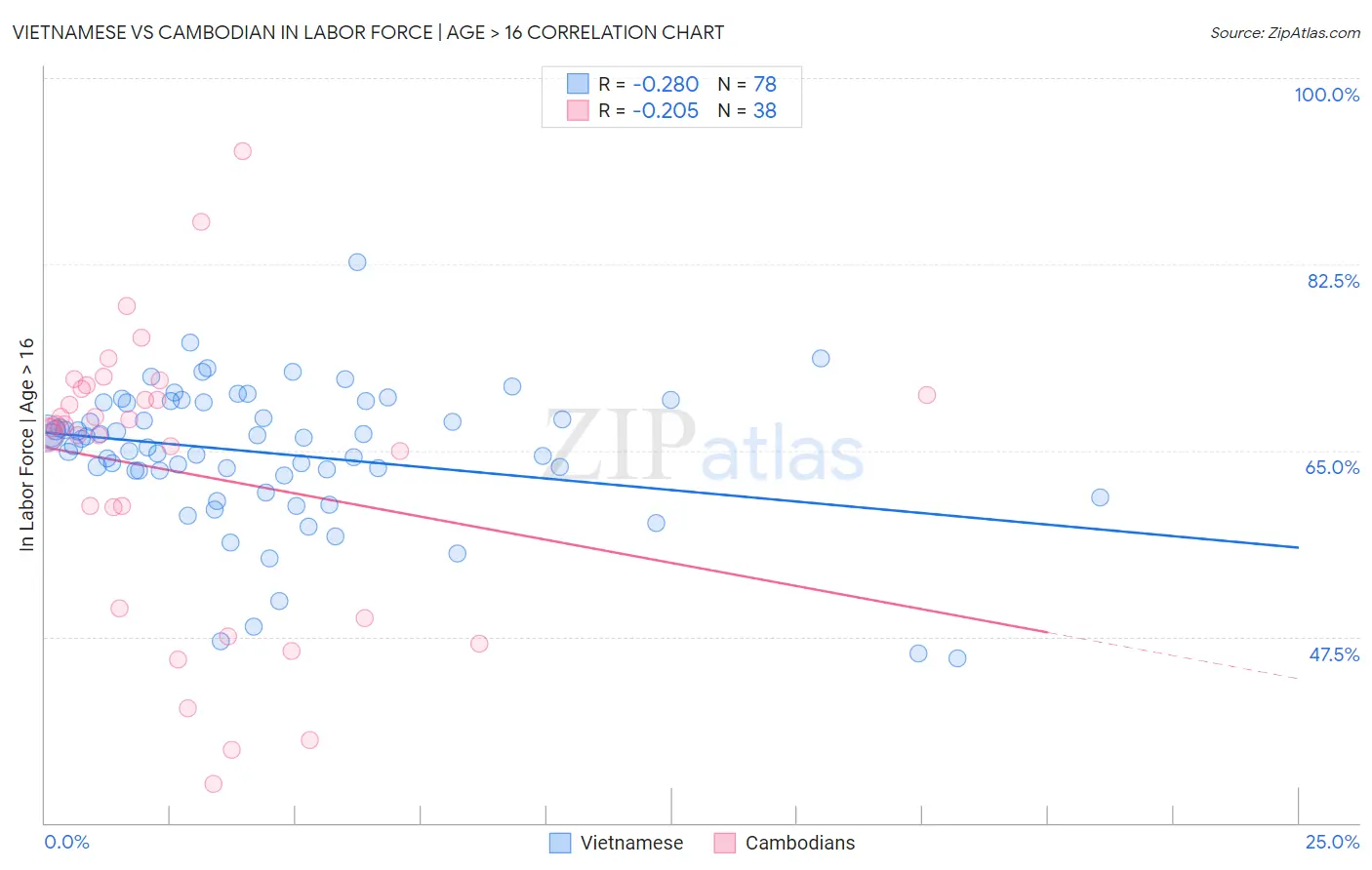 Vietnamese vs Cambodian In Labor Force | Age > 16