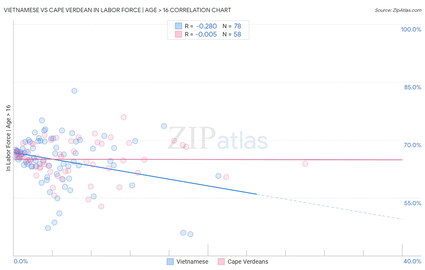 Vietnamese vs Cape Verdean In Labor Force | Age > 16