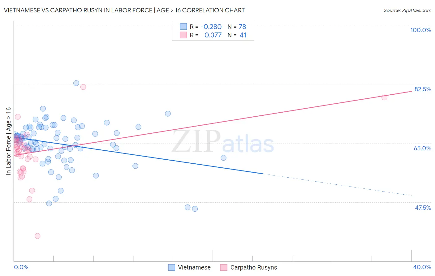 Vietnamese vs Carpatho Rusyn In Labor Force | Age > 16