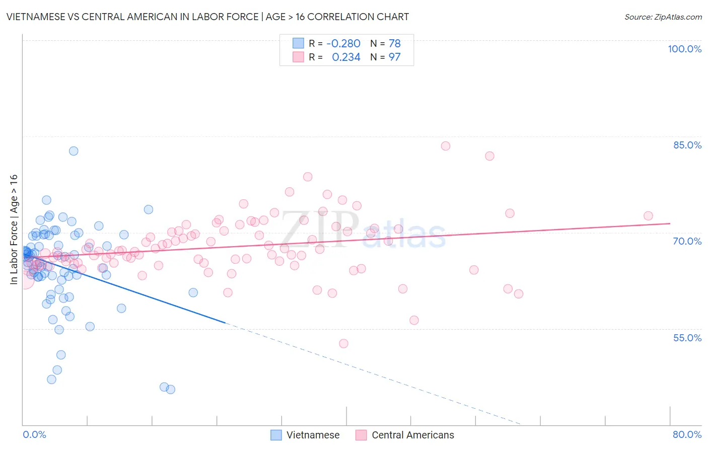 Vietnamese vs Central American In Labor Force | Age > 16