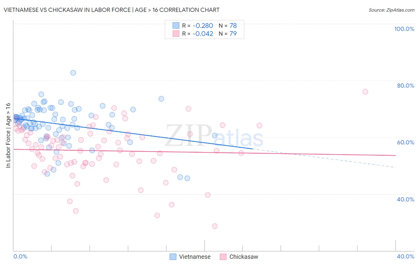 Vietnamese vs Chickasaw In Labor Force | Age > 16