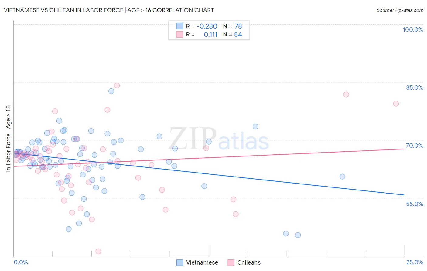 Vietnamese vs Chilean In Labor Force | Age > 16