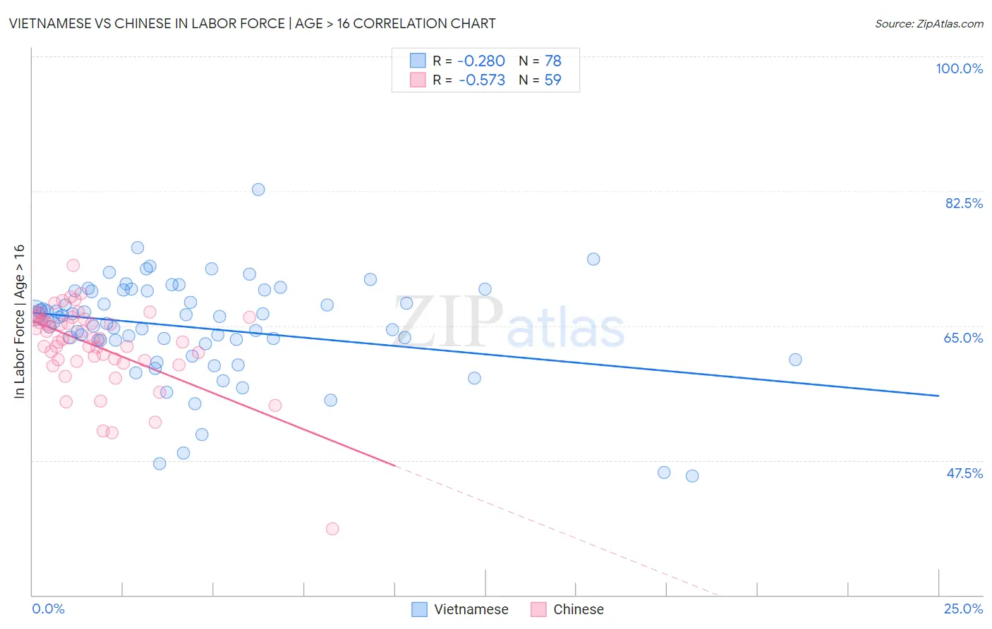 Vietnamese vs Chinese In Labor Force | Age > 16