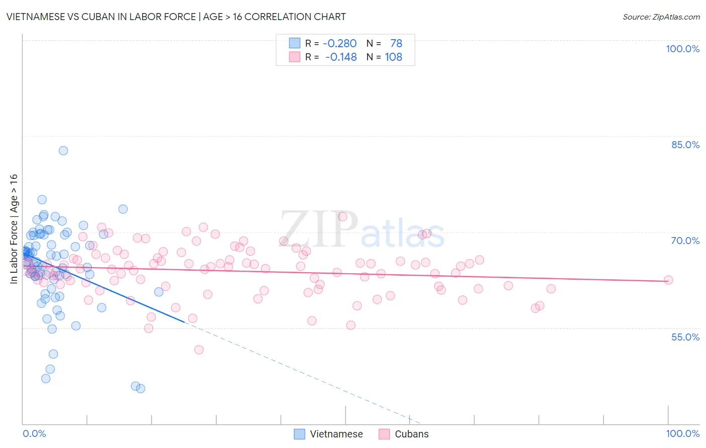 Vietnamese vs Cuban In Labor Force | Age > 16