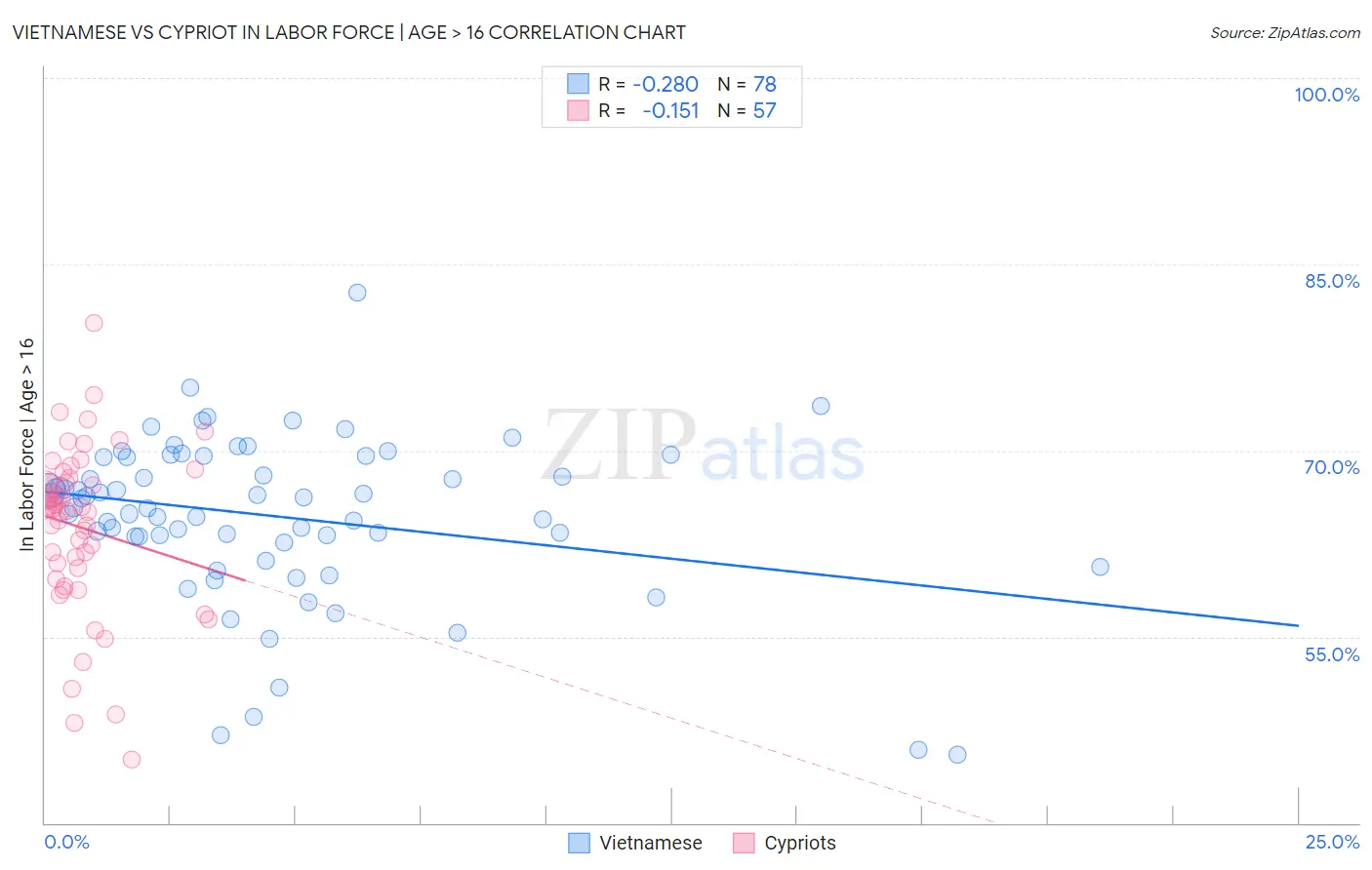 Vietnamese vs Cypriot In Labor Force | Age > 16
