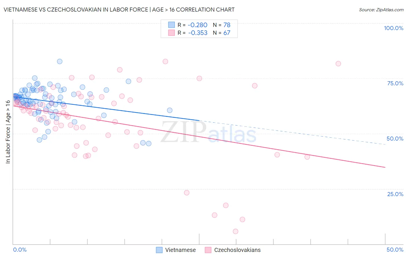 Vietnamese vs Czechoslovakian In Labor Force | Age > 16