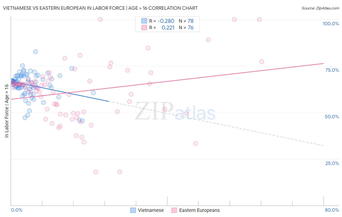 Vietnamese vs Eastern European In Labor Force | Age > 16
