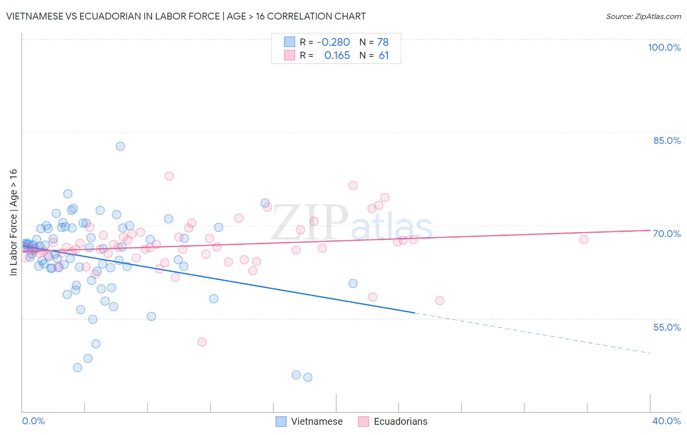 Vietnamese vs Ecuadorian In Labor Force | Age > 16