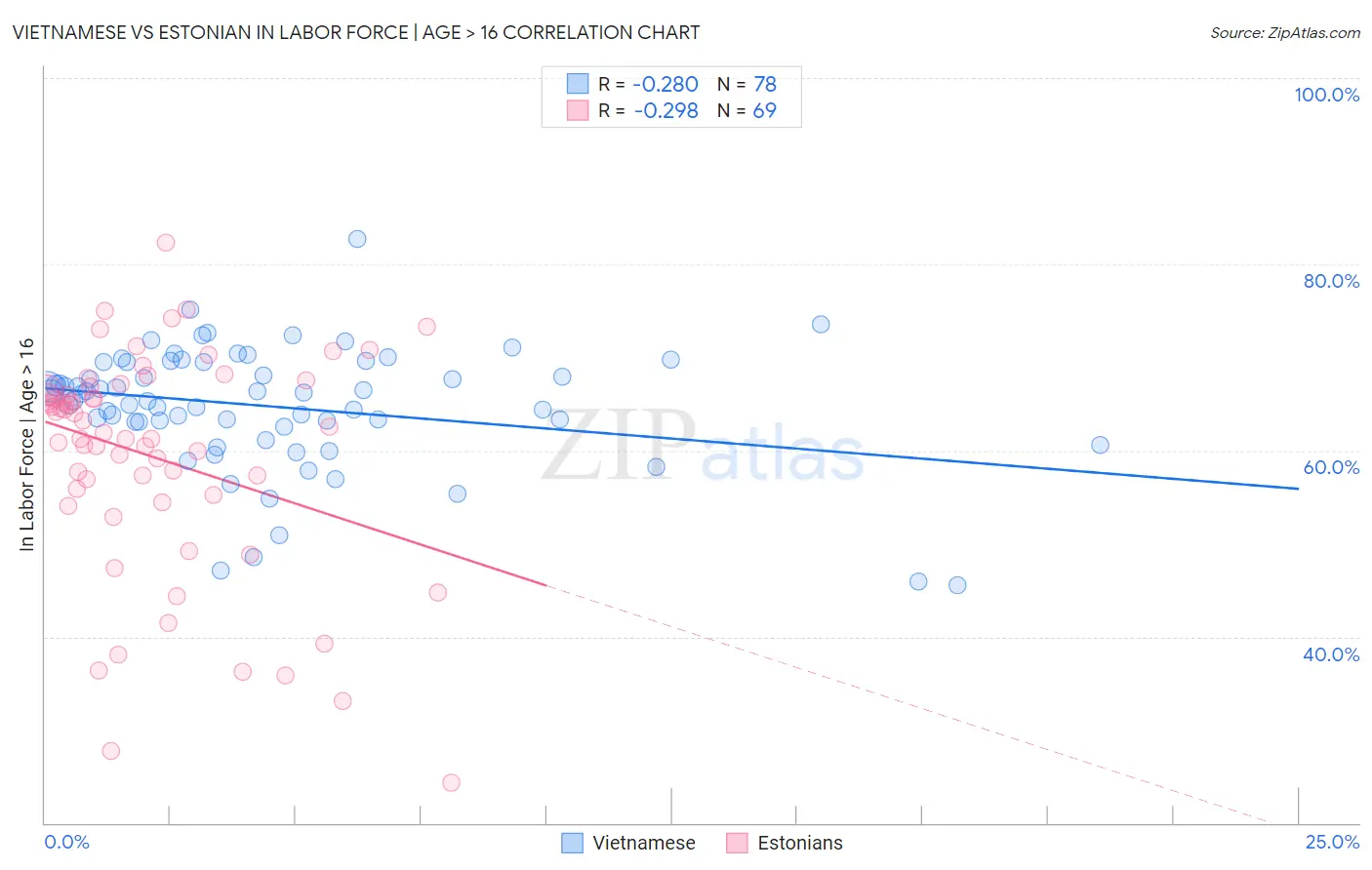 Vietnamese vs Estonian In Labor Force | Age > 16