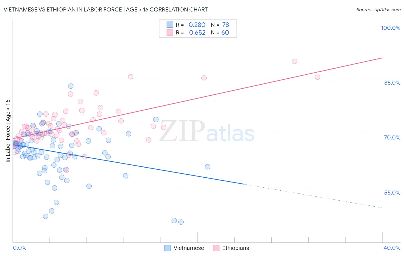 Vietnamese vs Ethiopian In Labor Force | Age > 16