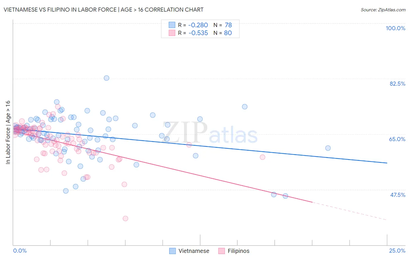 Vietnamese vs Filipino In Labor Force | Age > 16