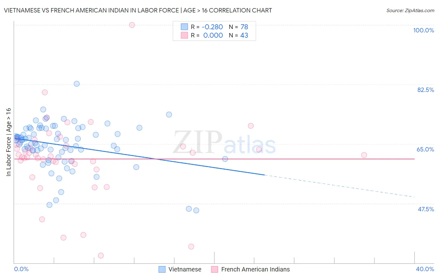 Vietnamese vs French American Indian In Labor Force | Age > 16