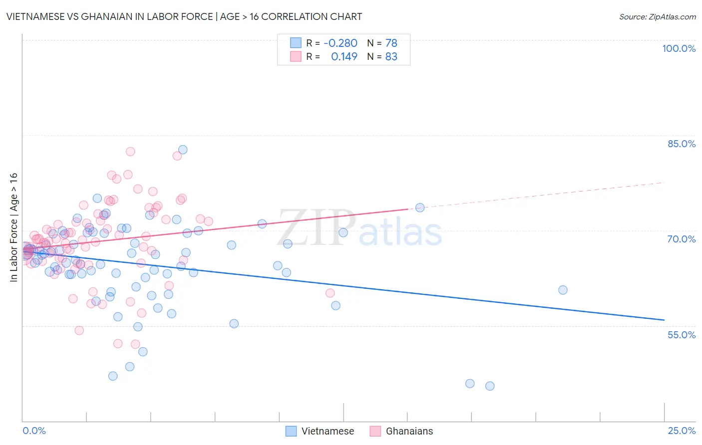 Vietnamese vs Ghanaian In Labor Force | Age > 16