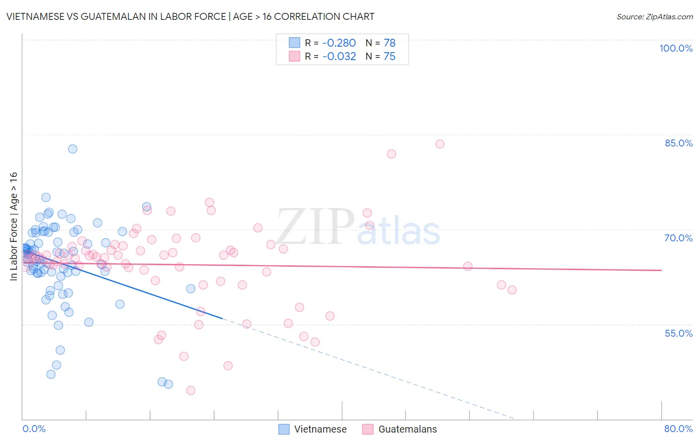 Vietnamese vs Guatemalan In Labor Force | Age > 16