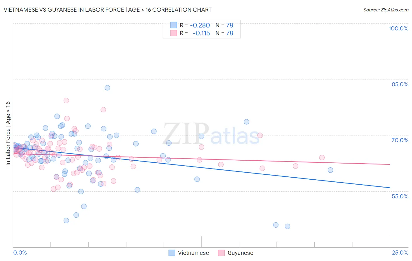 Vietnamese vs Guyanese In Labor Force | Age > 16