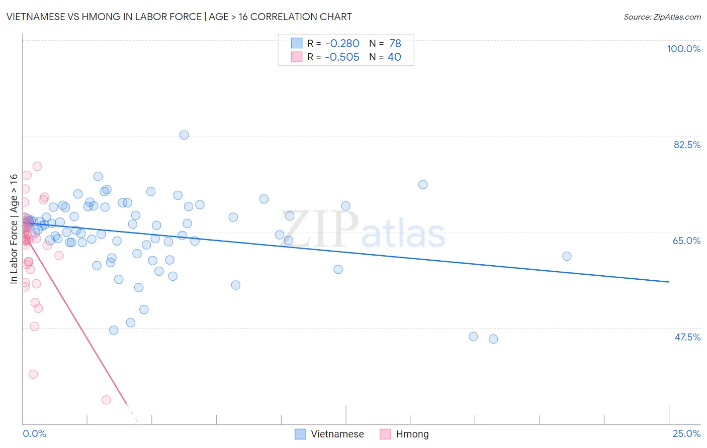 Vietnamese vs Hmong In Labor Force | Age > 16