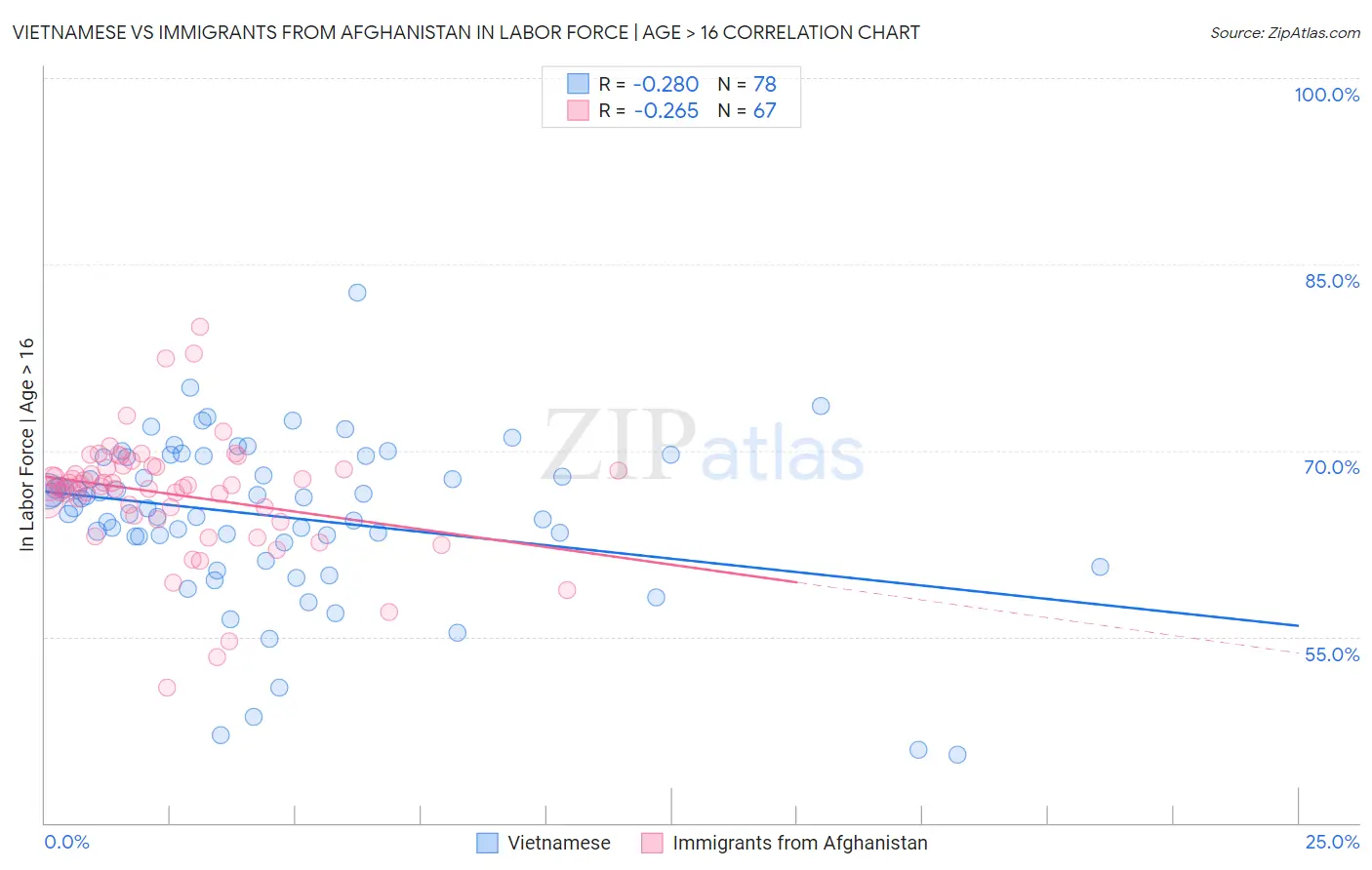 Vietnamese vs Immigrants from Afghanistan In Labor Force | Age > 16