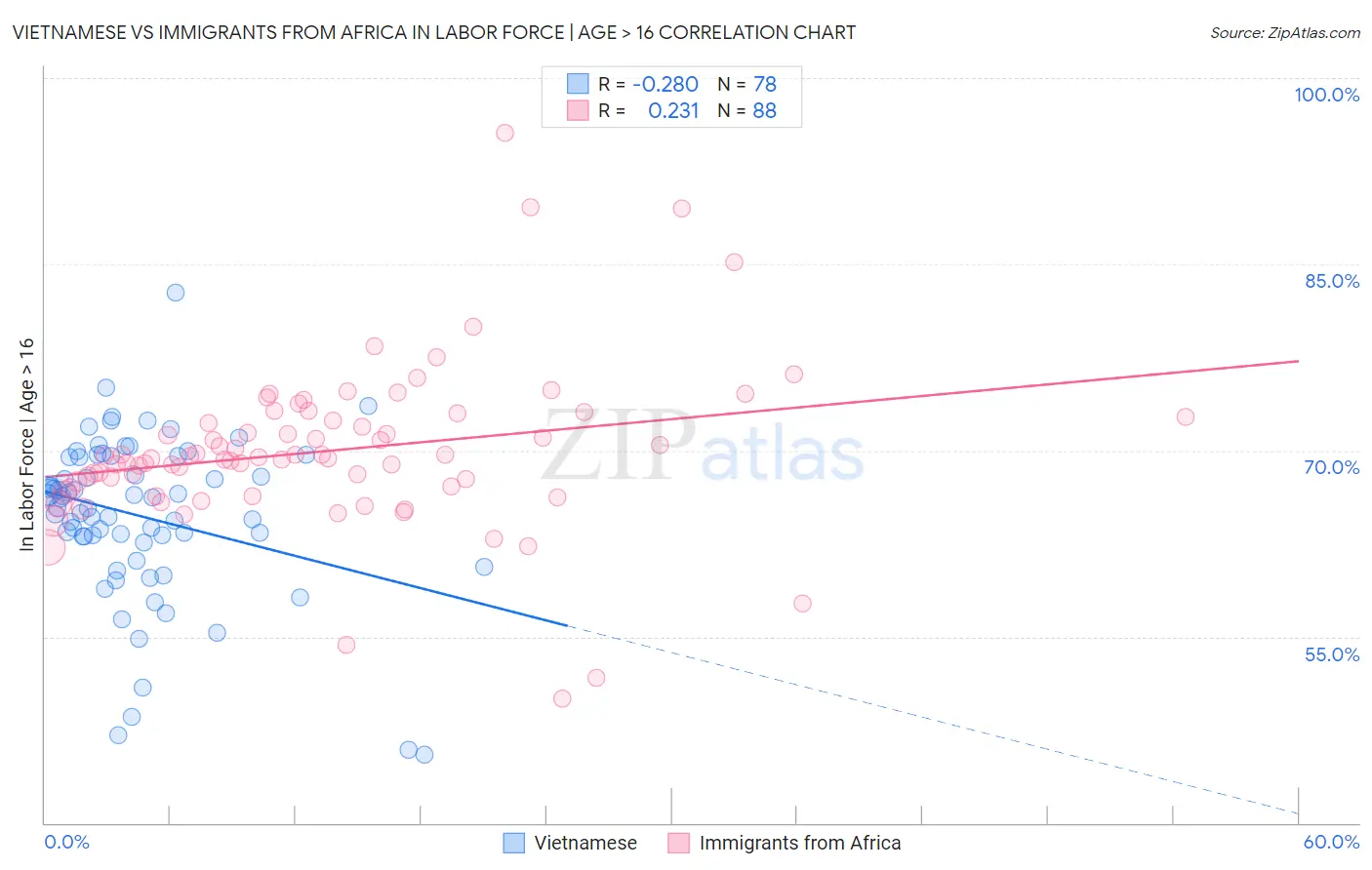 Vietnamese vs Immigrants from Africa In Labor Force | Age > 16