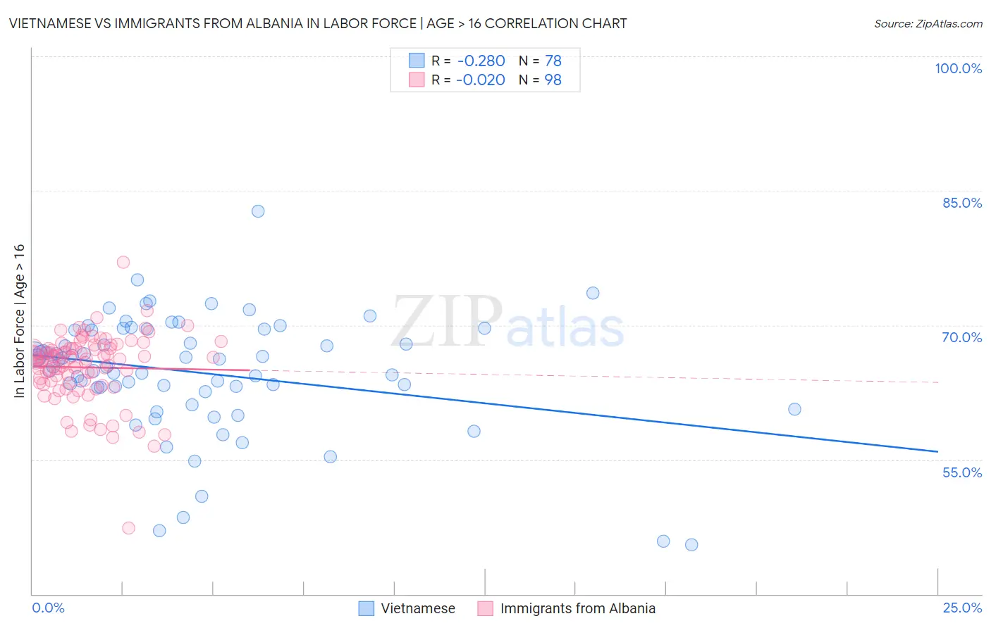 Vietnamese vs Immigrants from Albania In Labor Force | Age > 16