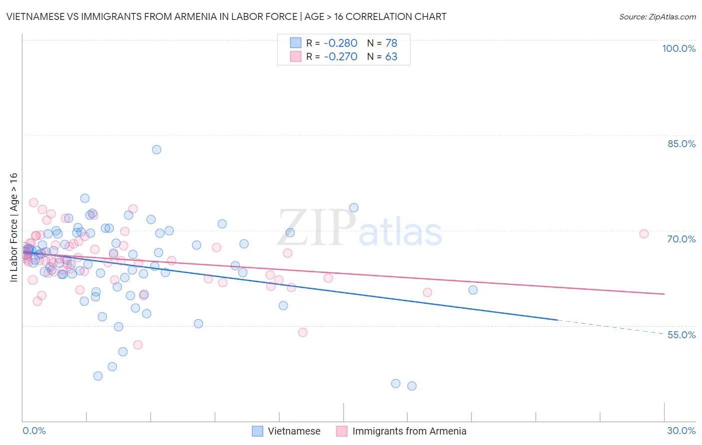 Vietnamese vs Immigrants from Armenia In Labor Force | Age > 16