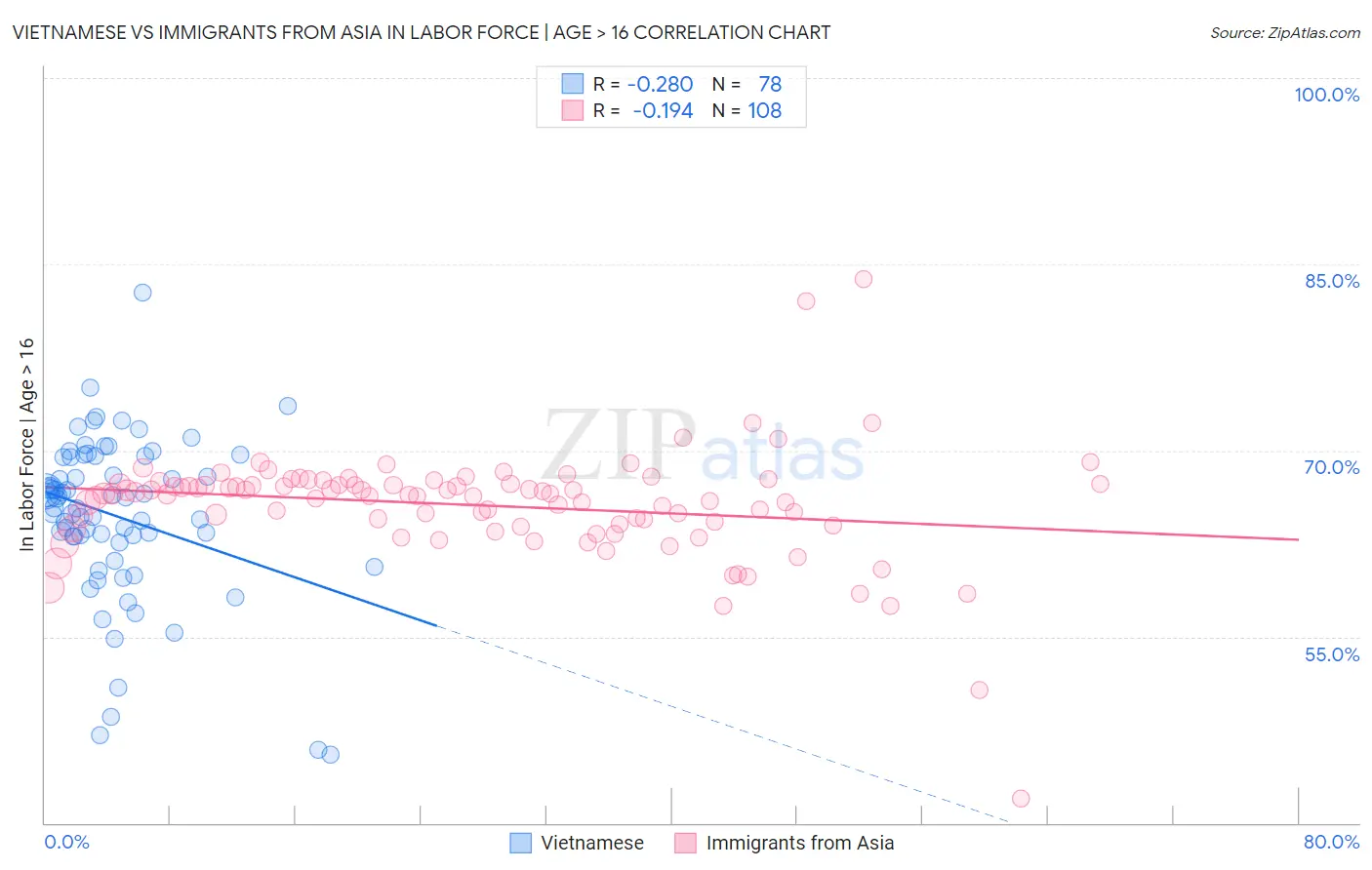Vietnamese vs Immigrants from Asia In Labor Force | Age > 16