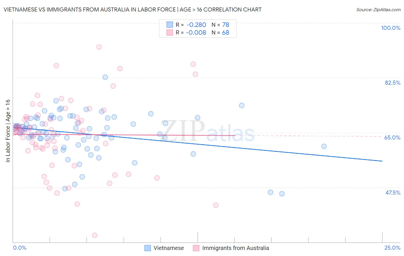 Vietnamese vs Immigrants from Australia In Labor Force | Age > 16