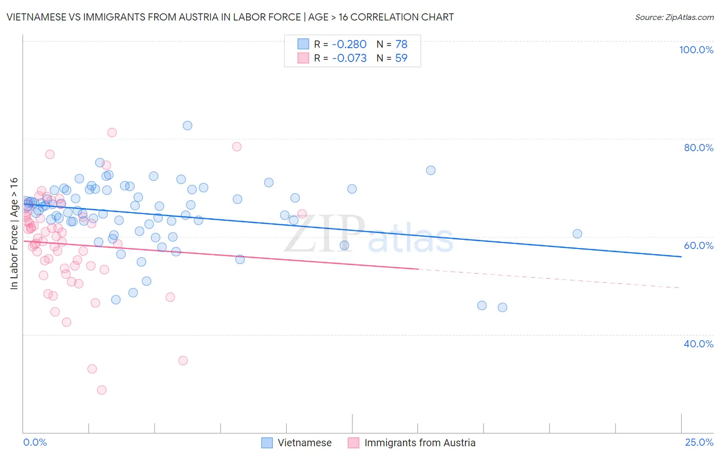 Vietnamese vs Immigrants from Austria In Labor Force | Age > 16