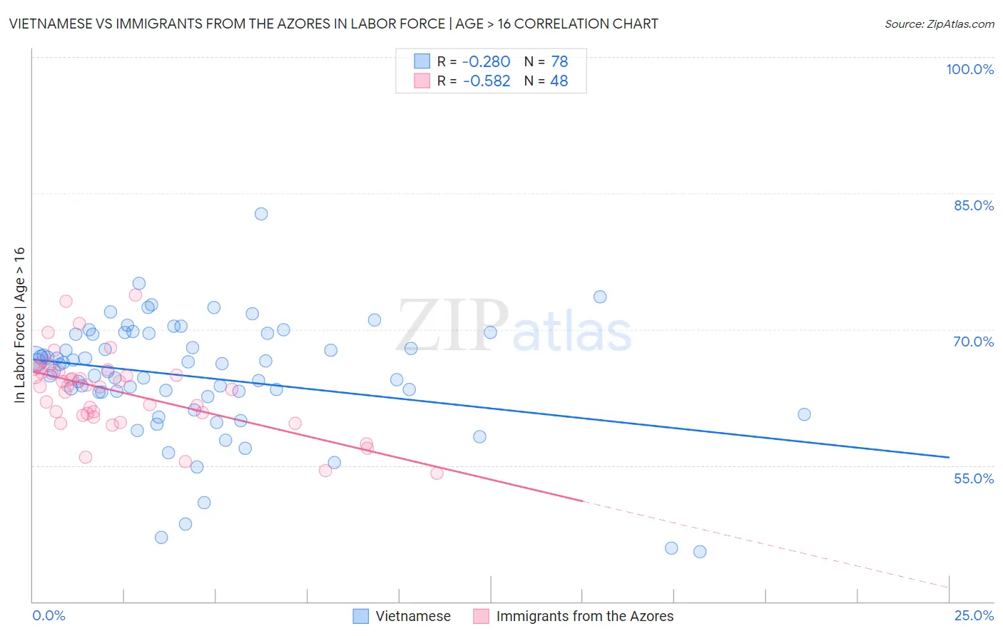 Vietnamese vs Immigrants from the Azores In Labor Force | Age > 16