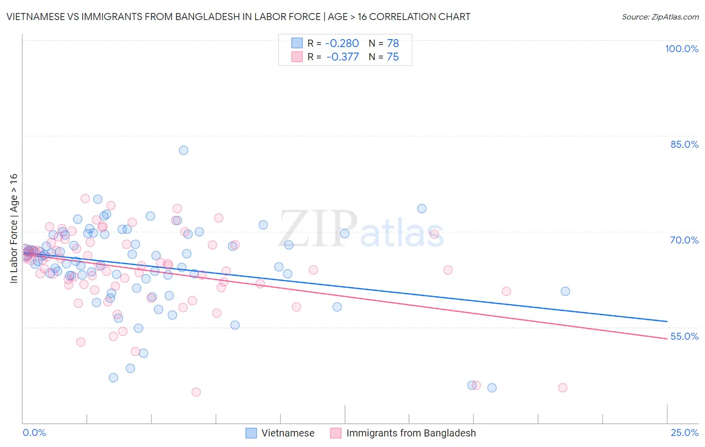 Vietnamese vs Immigrants from Bangladesh In Labor Force | Age > 16