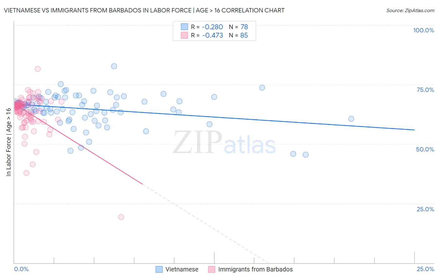 Vietnamese vs Immigrants from Barbados In Labor Force | Age > 16