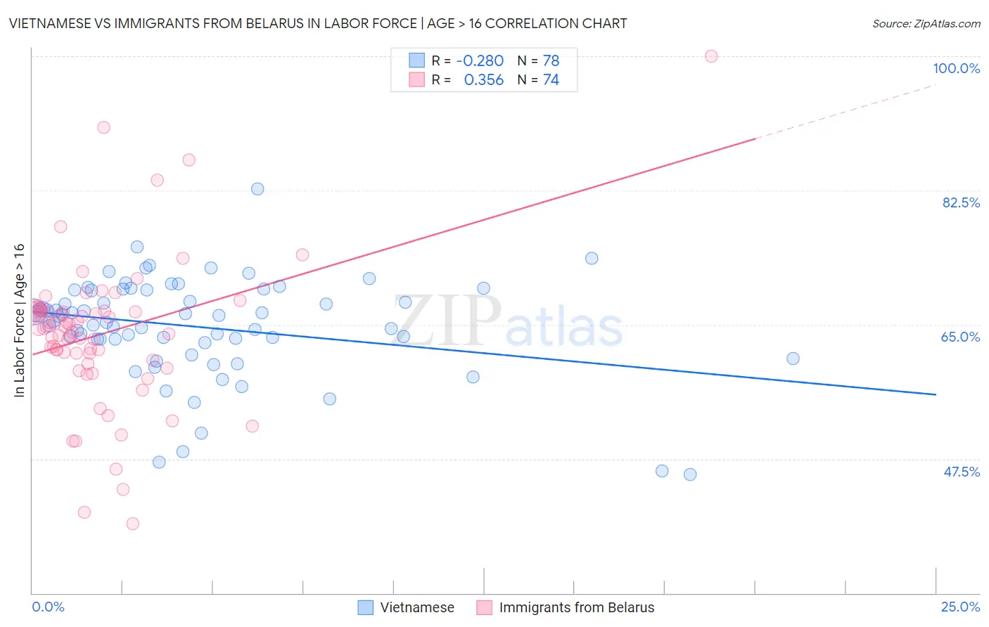 Vietnamese vs Immigrants from Belarus In Labor Force | Age > 16