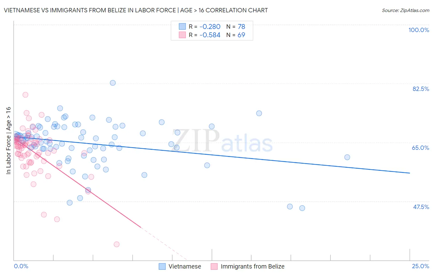 Vietnamese vs Immigrants from Belize In Labor Force | Age > 16