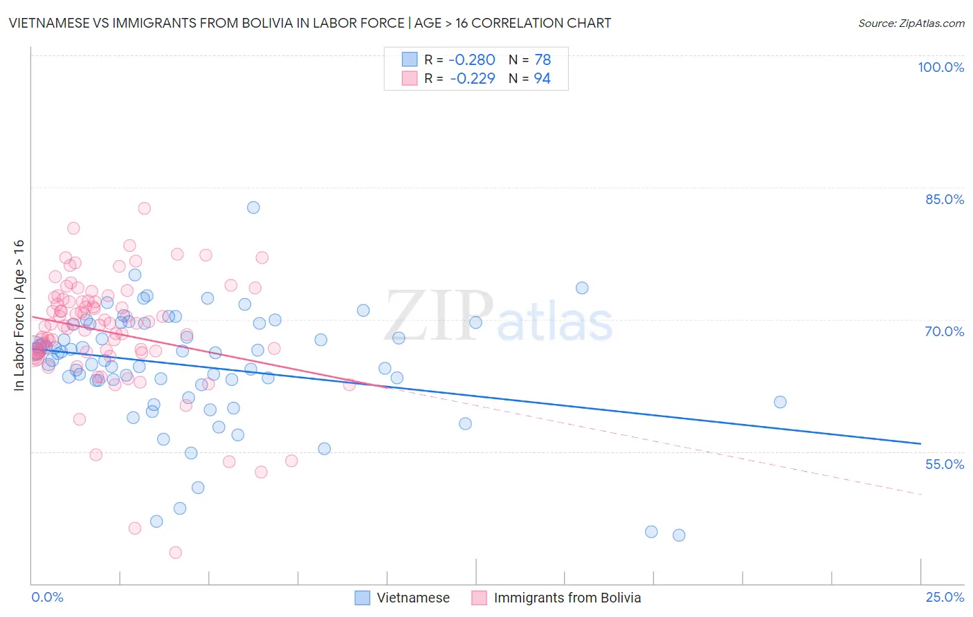 Vietnamese vs Immigrants from Bolivia In Labor Force | Age > 16