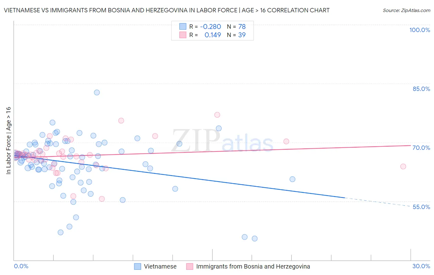 Vietnamese vs Immigrants from Bosnia and Herzegovina In Labor Force | Age > 16