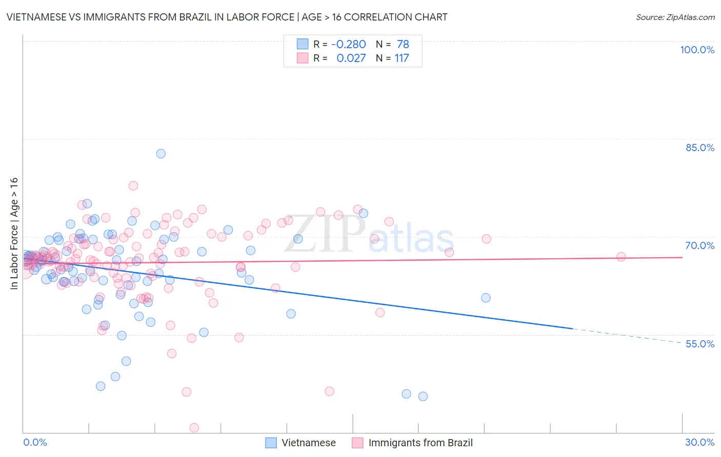 Vietnamese vs Immigrants from Brazil In Labor Force | Age > 16