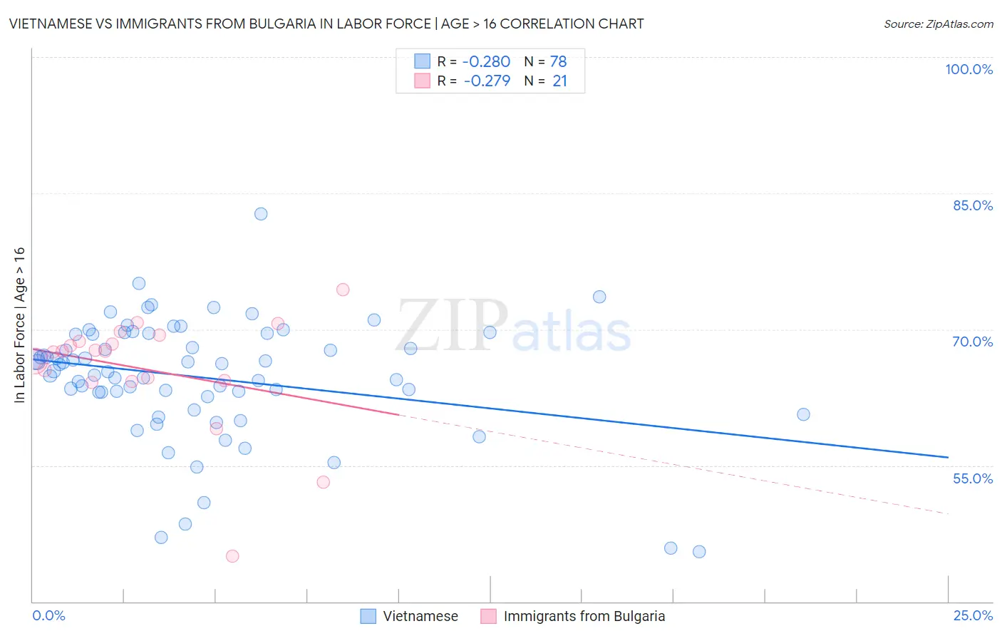 Vietnamese vs Immigrants from Bulgaria In Labor Force | Age > 16