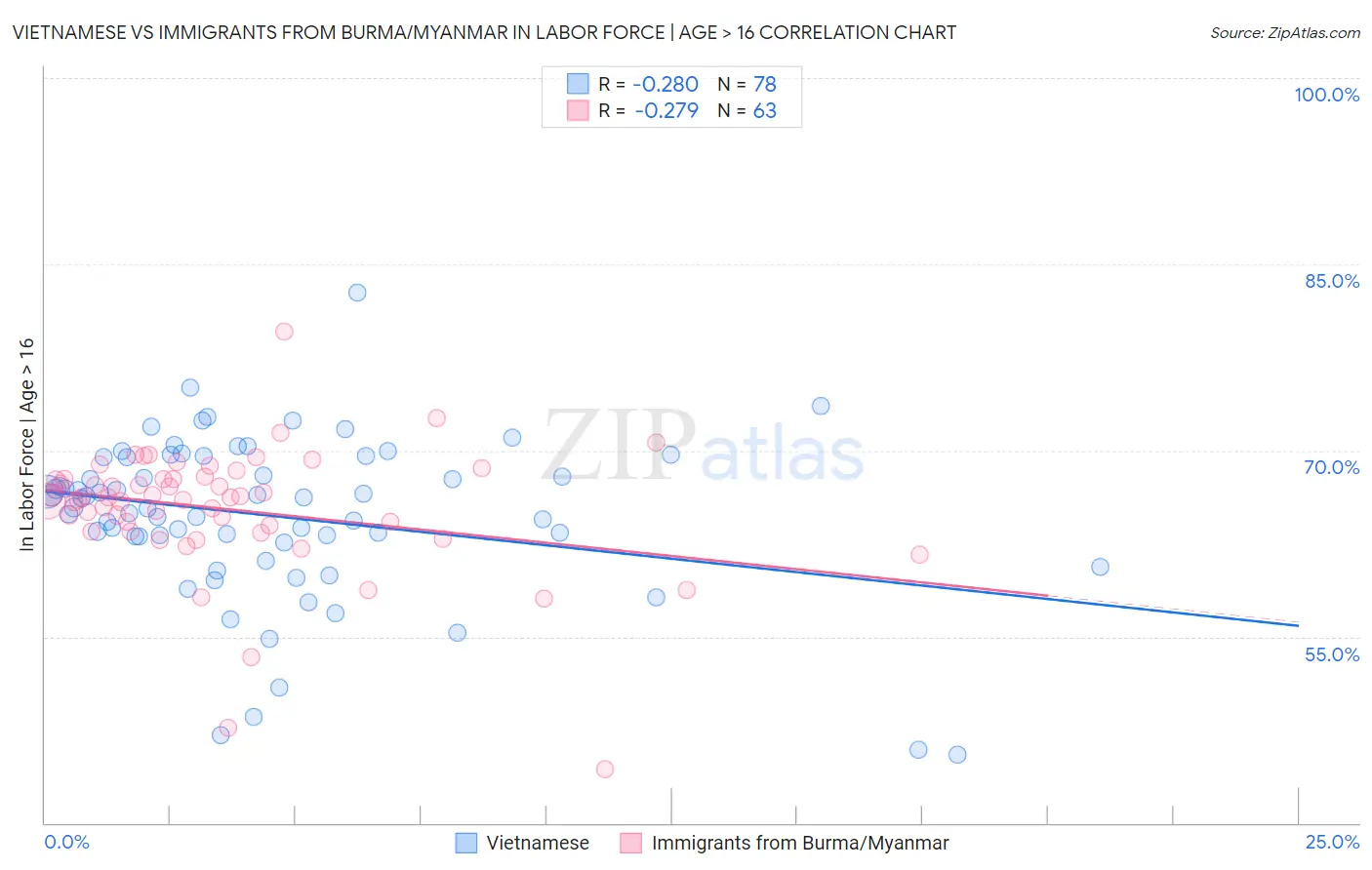 Vietnamese vs Immigrants from Burma/Myanmar In Labor Force | Age > 16