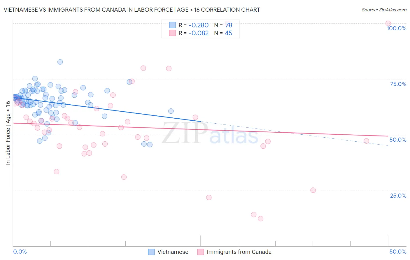 Vietnamese vs Immigrants from Canada In Labor Force | Age > 16