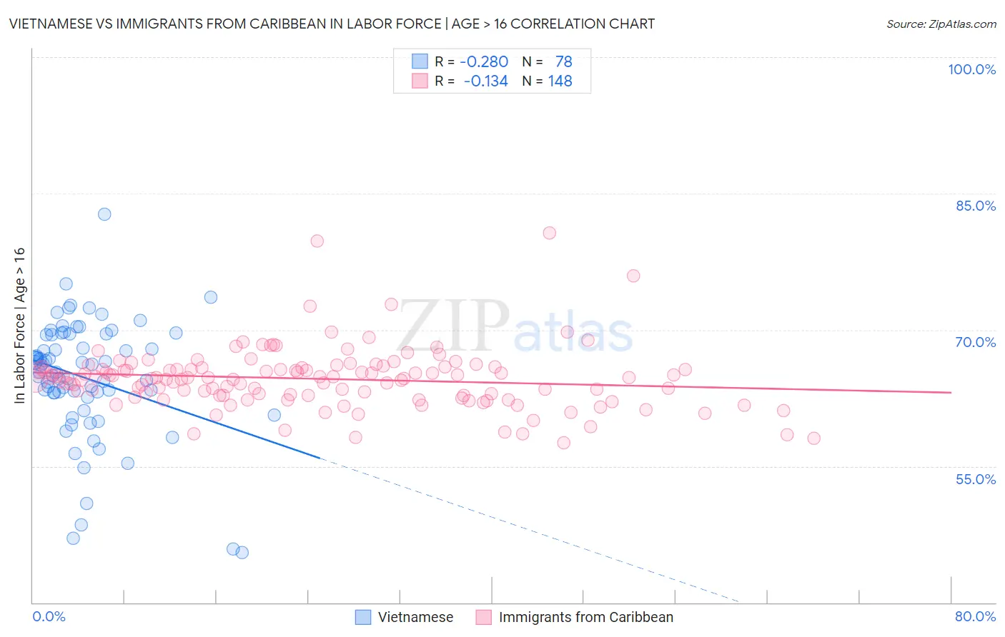 Vietnamese vs Immigrants from Caribbean In Labor Force | Age > 16