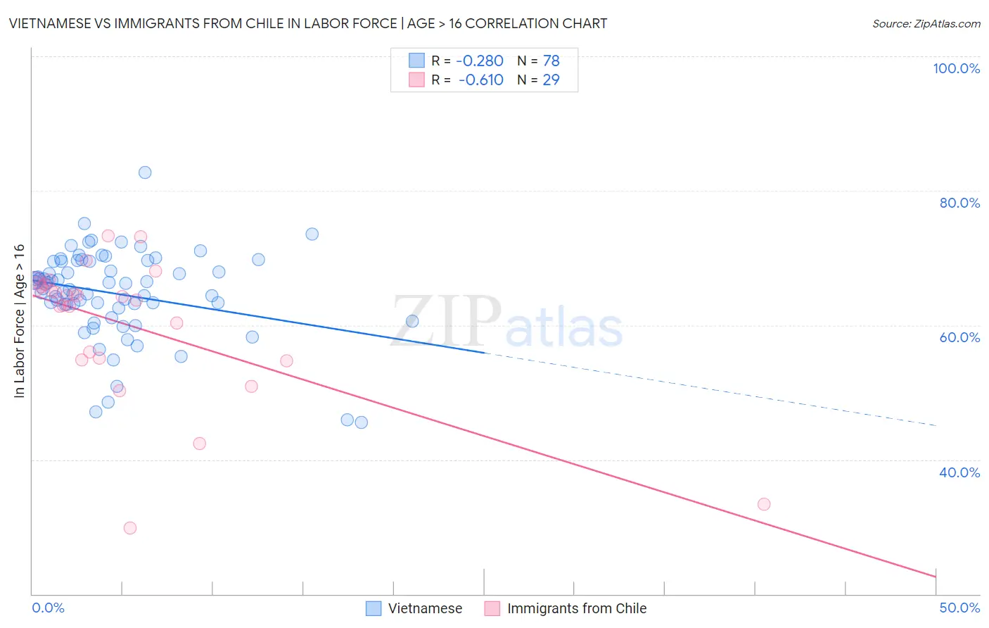 Vietnamese vs Immigrants from Chile In Labor Force | Age > 16