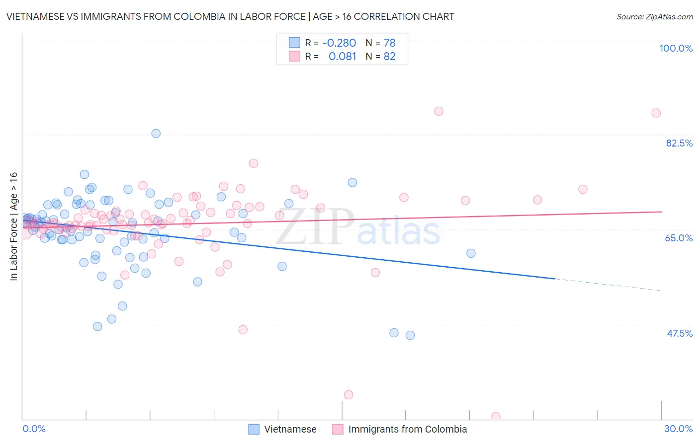 Vietnamese vs Immigrants from Colombia In Labor Force | Age > 16