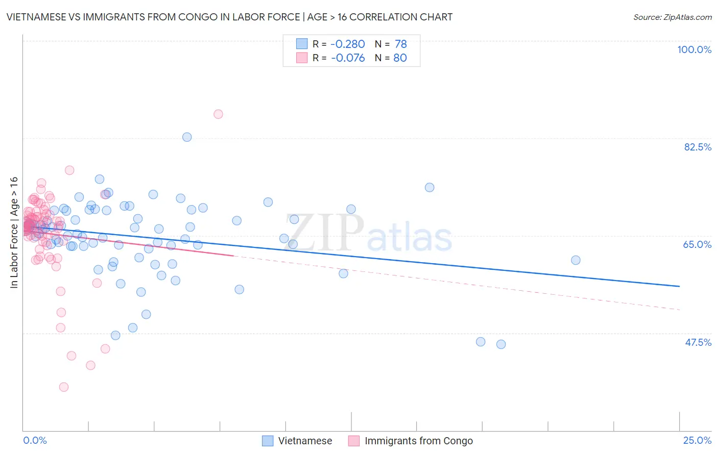 Vietnamese vs Immigrants from Congo In Labor Force | Age > 16