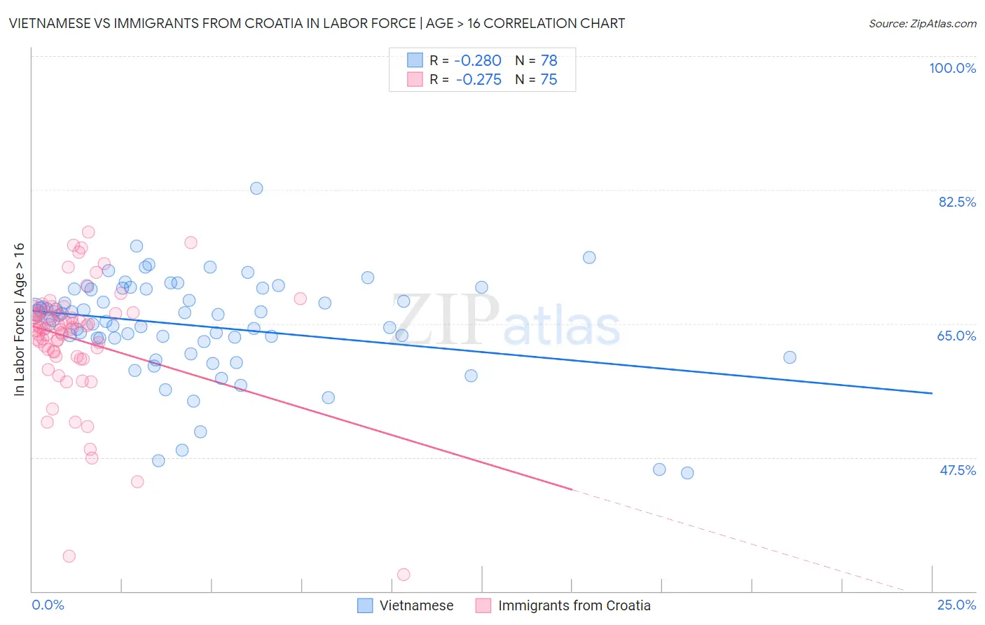 Vietnamese vs Immigrants from Croatia In Labor Force | Age > 16